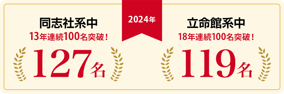 同志社系中 110名 11年連続100名突破！／立命館系中 132名 16年連続100名突破！