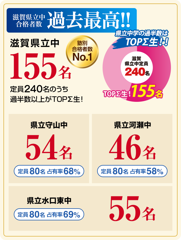 賀県立中 137名 塾別合格者数No.1!／守山中(定員80名) 48名 塾別合格者数No.1!