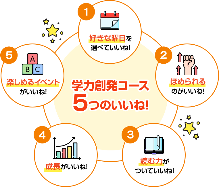 学力創発コースの5つのいいね