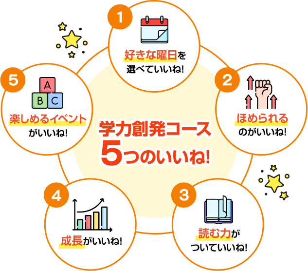 学力創発コースの5つのいいね