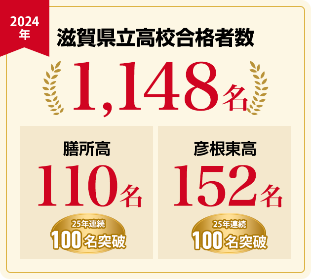 滋賀県立高校合格者数 TOP10校 1173名