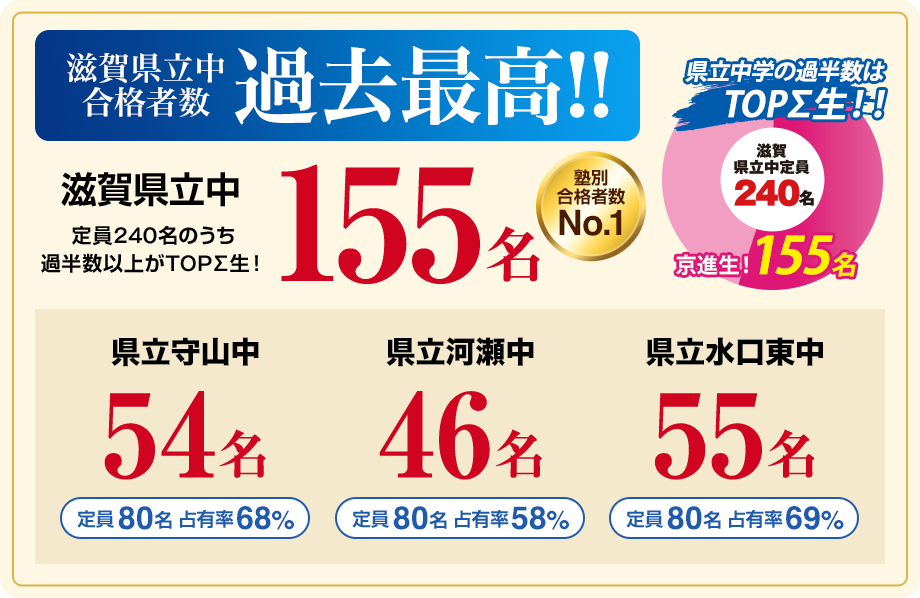 滋賀県立中 137名 塾別合格者数No.1! 定員240名のうち 過半数以上が京進生！