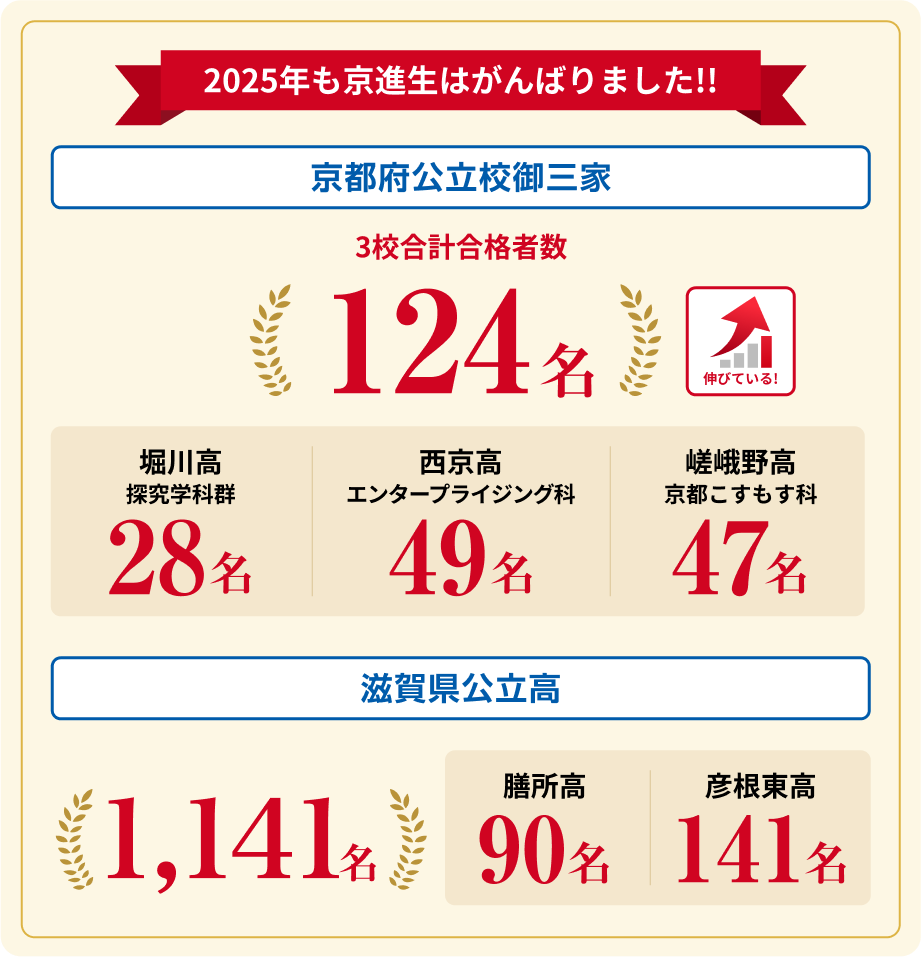 京都御三家合格者数 （専門学科）114名