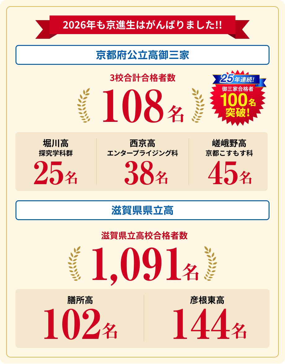 京都御三家合格者数 （専門学科）108名