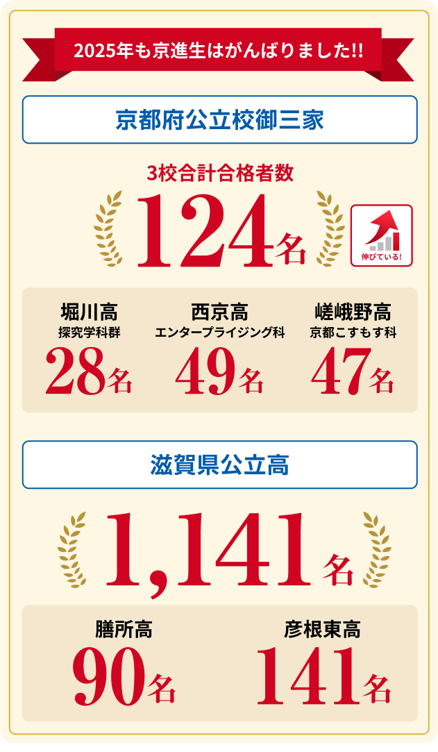 京都御三家合格者数 （専門学科）114名
