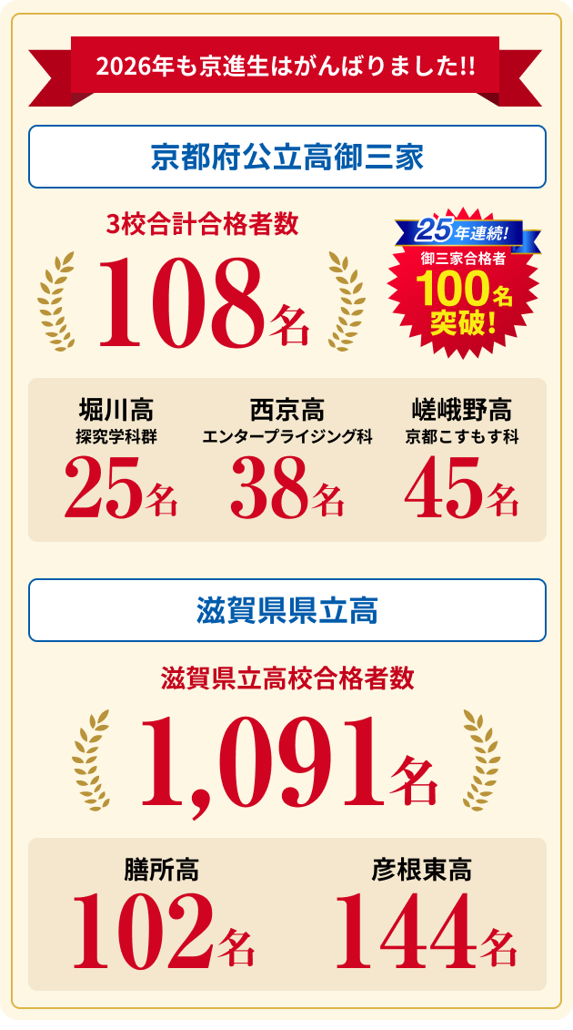 京都御三家合格者数 （専門学科）108名