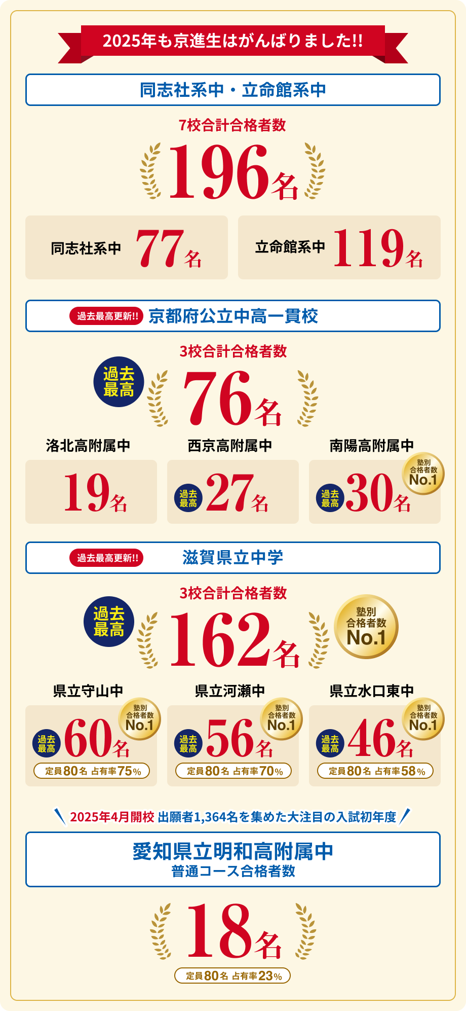 同志社系中 110名 11年連続100名突破！／立命館系中 132名 16年連続100名突破！