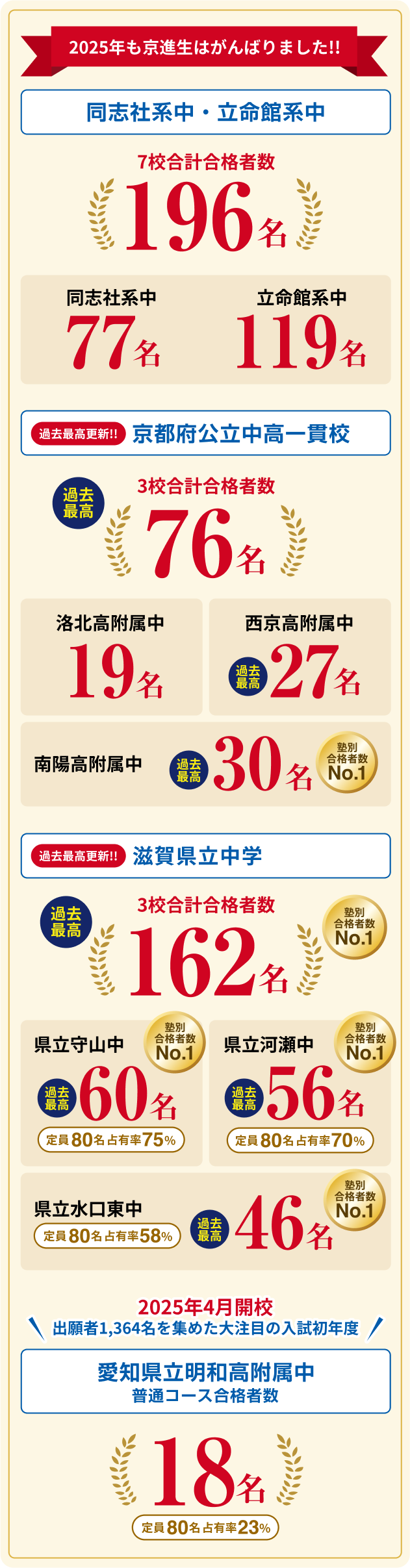 同志社系中 109名 11年連続100名突破！