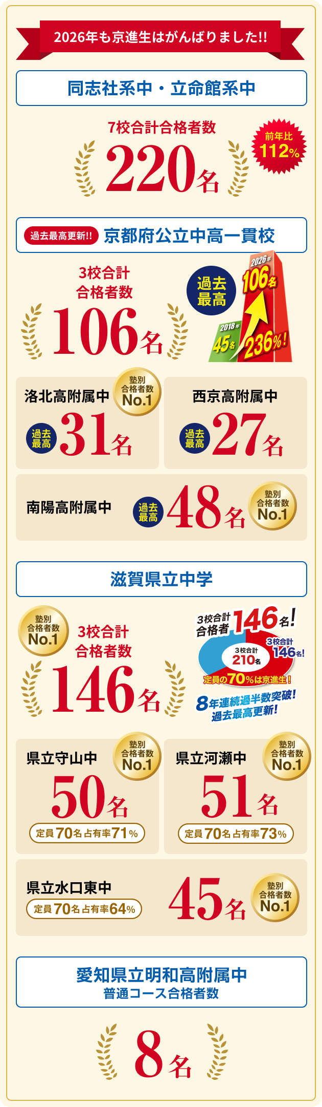同志社系中 立命館系中 200名突破！