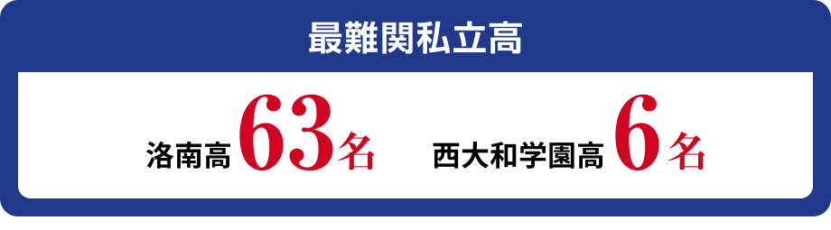 最難関私立校 洛南高63名 西大和学園高6名