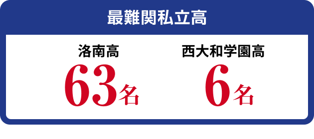 最難関私立校 洛南高63名 西大和学園高6名