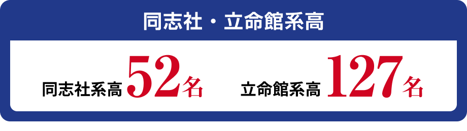 同志社系高52名 立命館系高127名