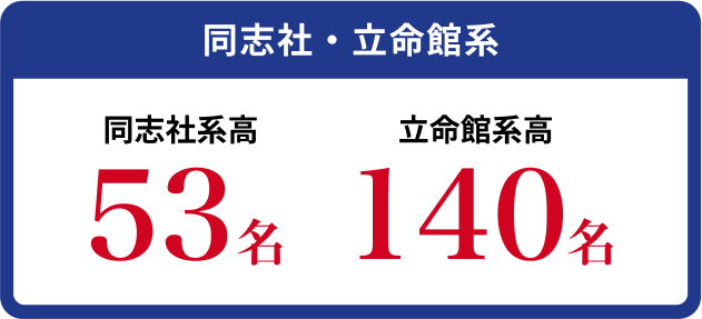 同志社系53名 立命館系高140名