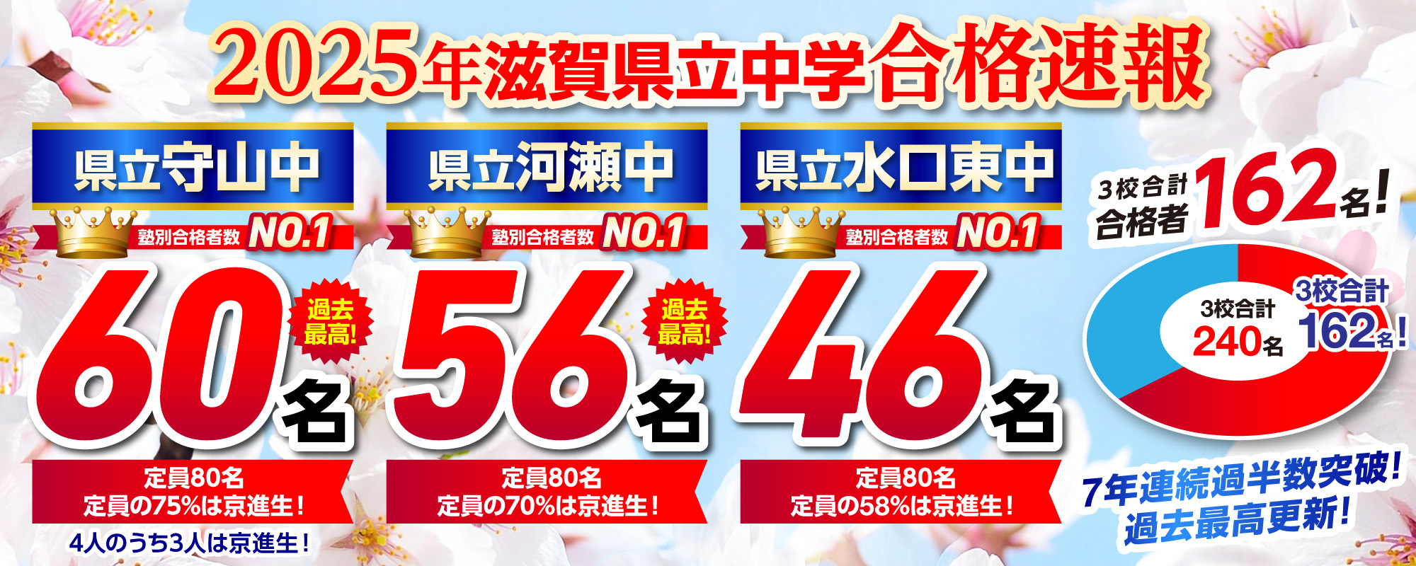 同志社系中 110名 11年連続100名突破！／立命館系中 132名 16年連続100名突破！