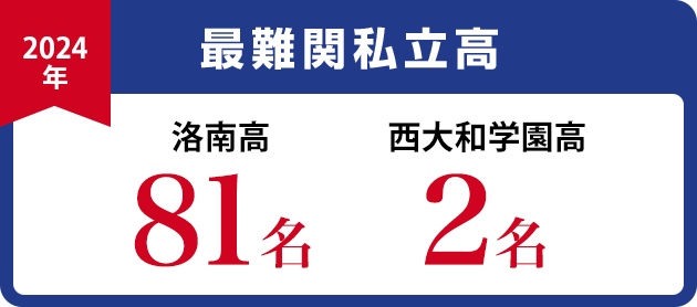 最難関私立高 洛南高55名 東大寺学園高15名