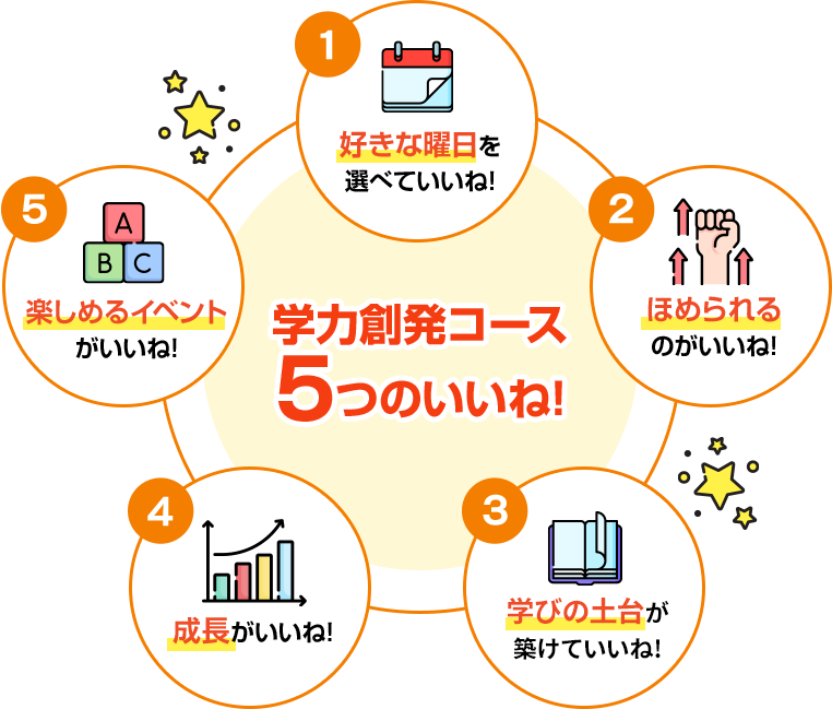 学力創発コースの5つのいいね