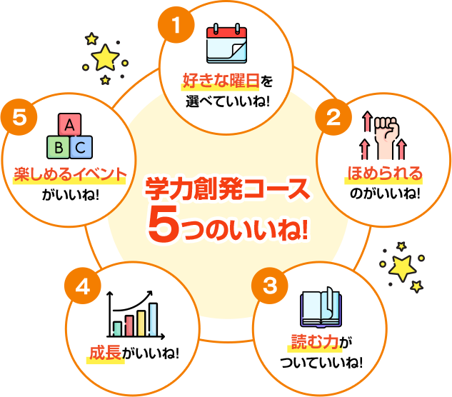 学力創発コースの5つのいいね