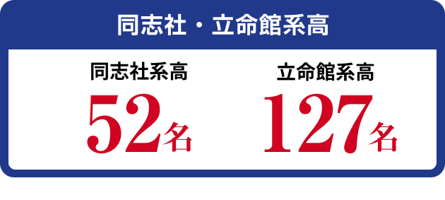 同志社系高52名 立命館系高127名