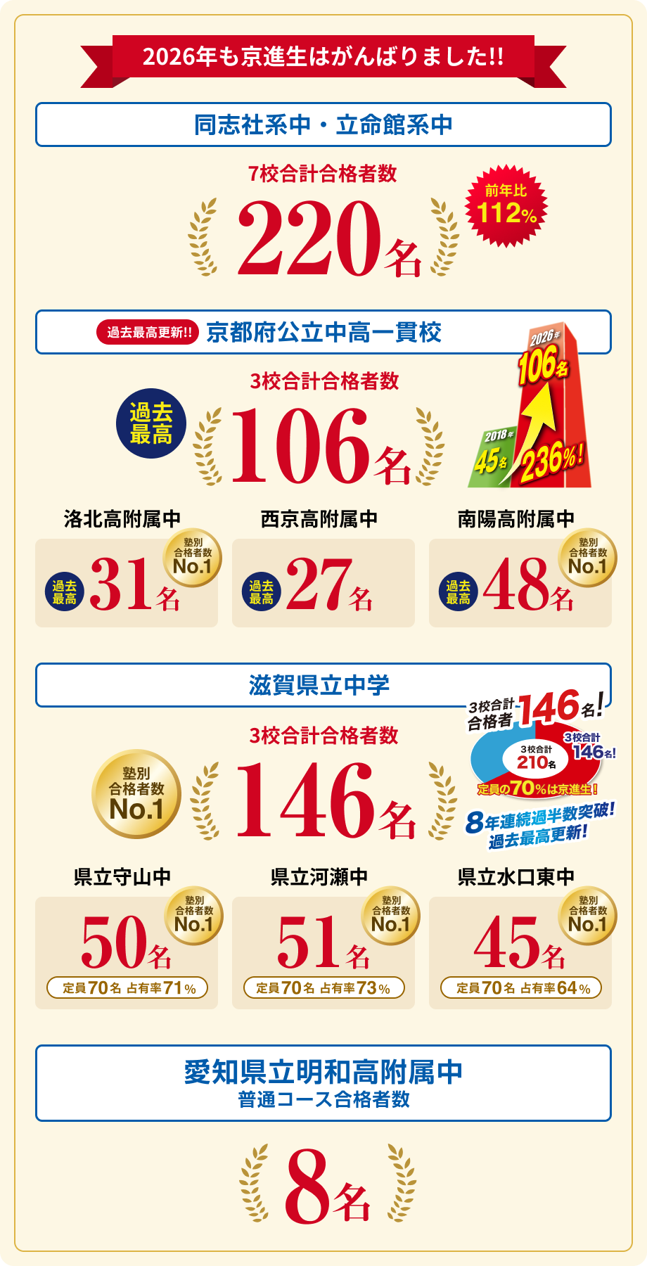 同志社系中 立命館系中 200名突破!