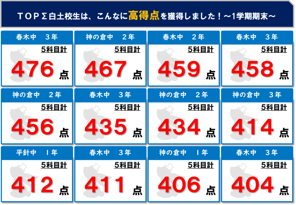 高得点一覧
